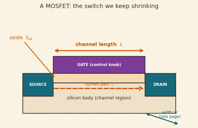 Figure — Dennard scaling and its breakdown