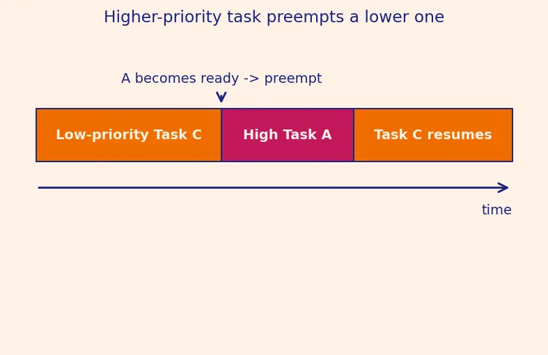 Figure — FreeRTOS IPC — queues, semaphores, mutexes, event groups