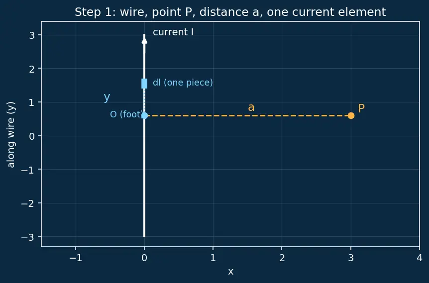 Figure — Biot-Savart law — magnetic field from current element