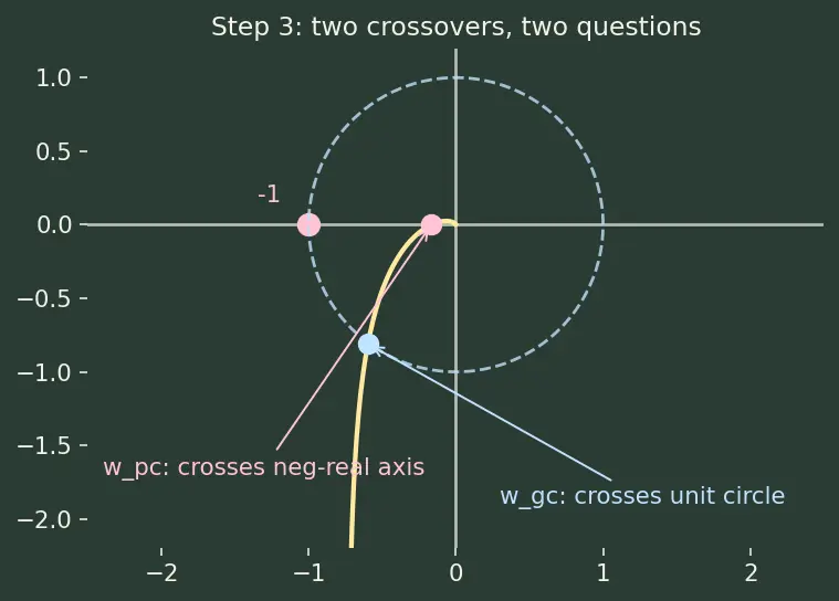 Figure — Gain margin, phase margin — stability margins