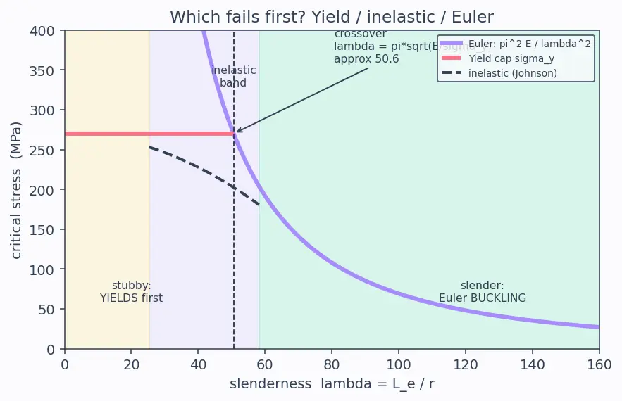 Figure — Buckling — Euler column buckling load derivation