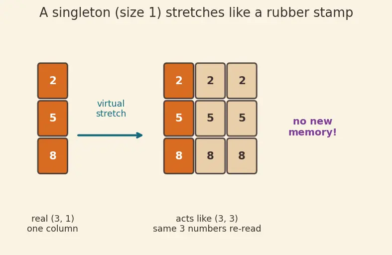 Figure — NumPy broadcasting rules