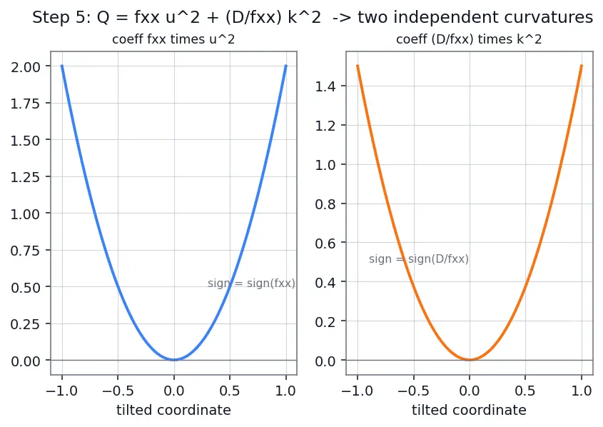 Figure — Critical points — finding, classifying