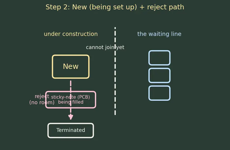 Figure — Processes — PCB, states (new - ready - running - blocked - terminated)