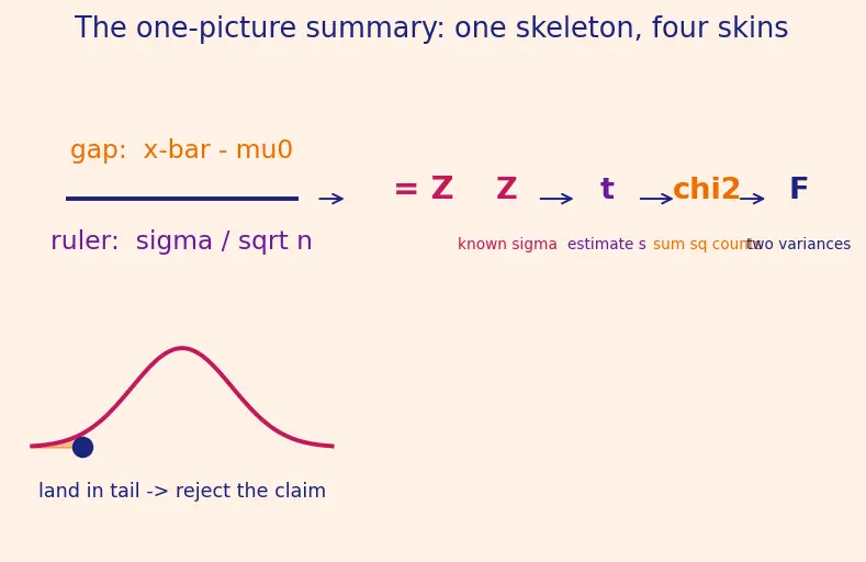 Figure — z-test, t-test, chi-squared goodness of fit, F-test