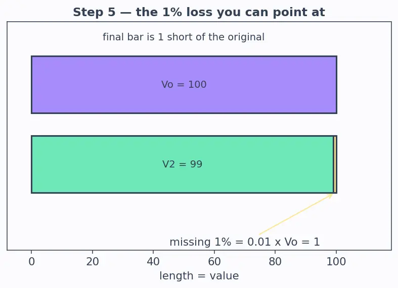 Figure — Percentages — finding %, % of a quantity, % increase - decrease