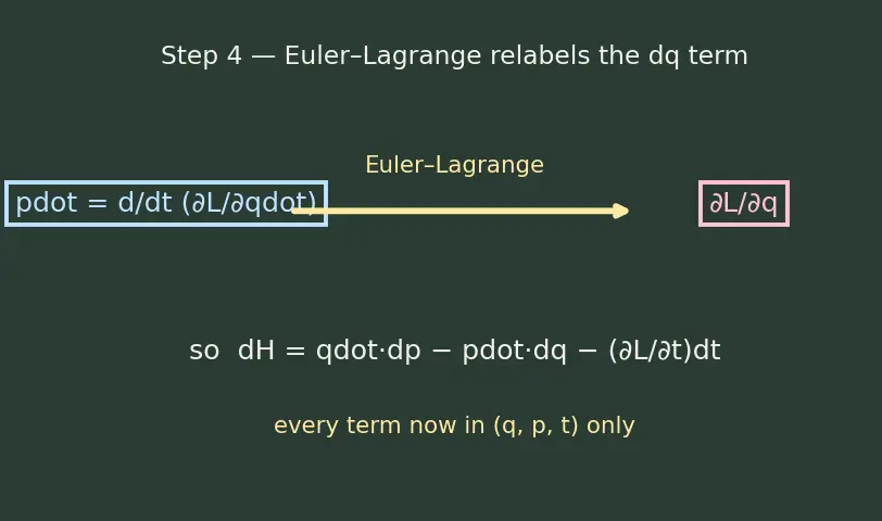Figure — Hamilton's equations of motion