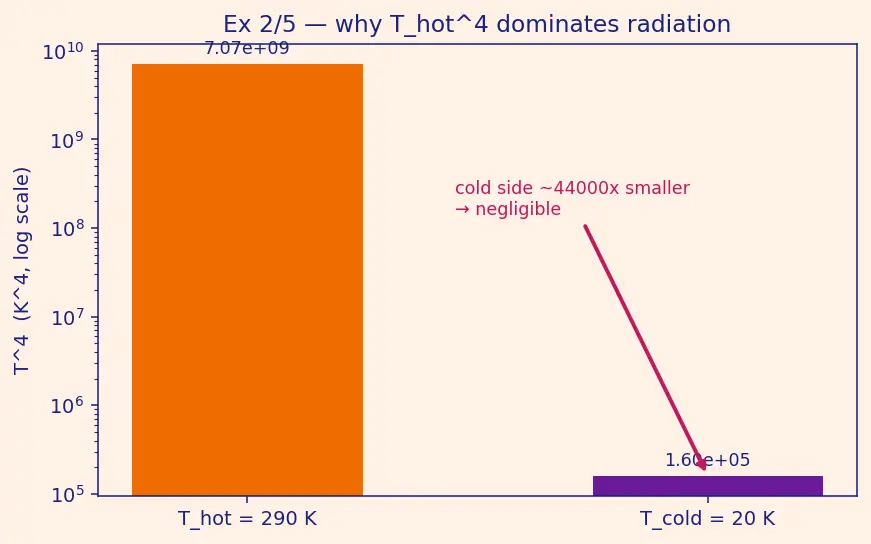 Figure — Cryogenic propellants — handling, insulation, boil-off