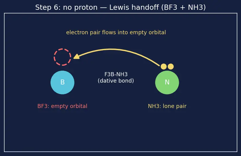 Figure — Acids and bases — Arrhenius, Brønsted-Lowry, Lewis definitions