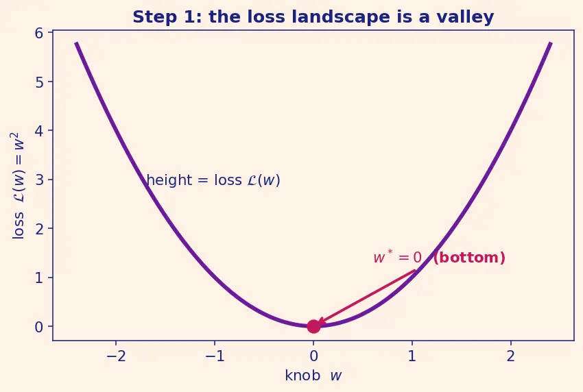 Figure — Learning rate effects on convergence
