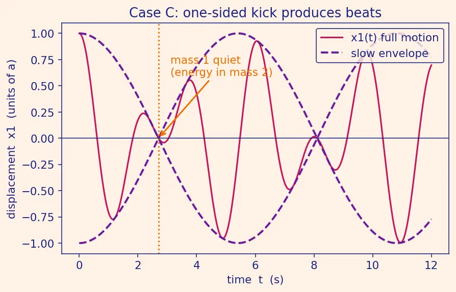 Figure — Normal modes — coupled oscillators, normal coordinates