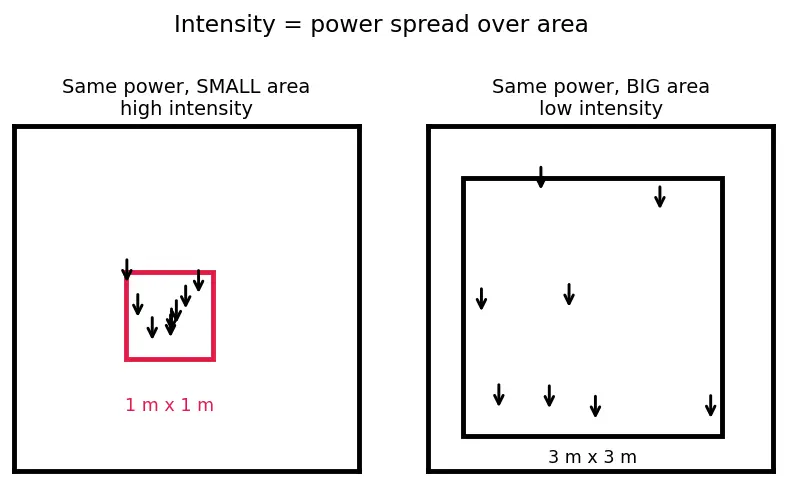 Figure — Sound intensity — decibels (logarithmic scale)