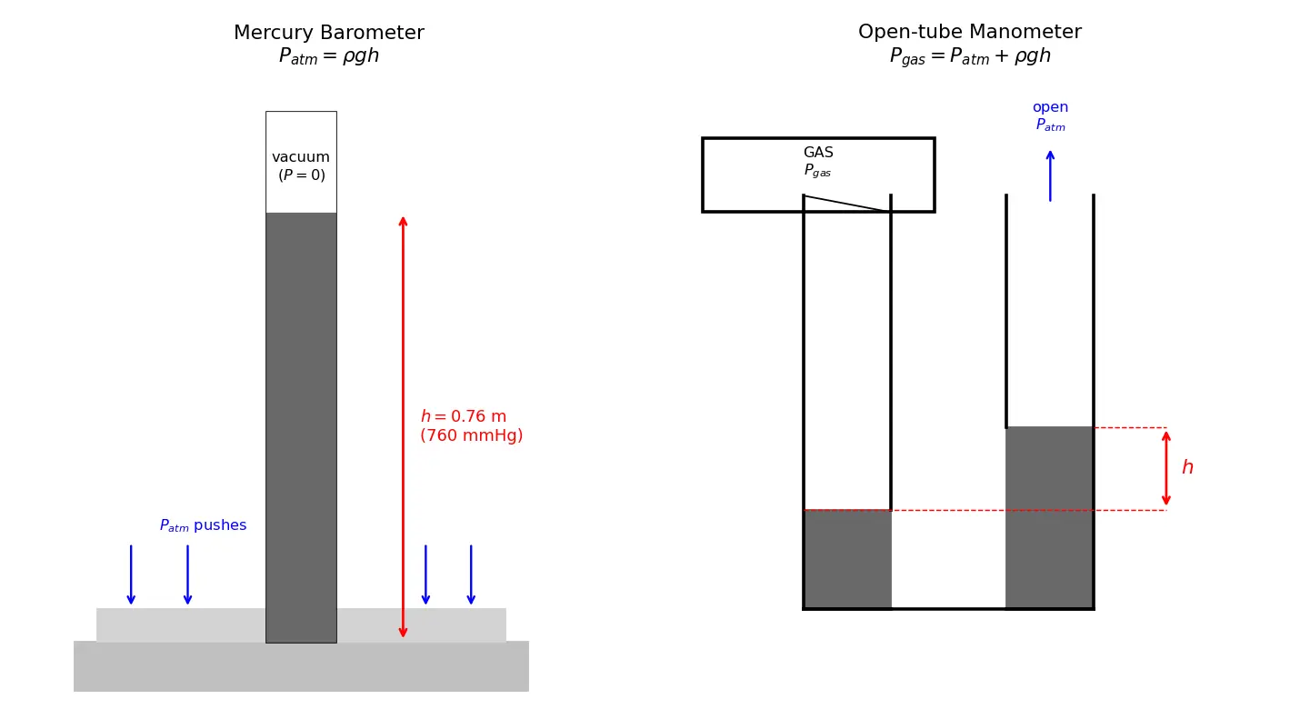 Figure — Manometers, barometers