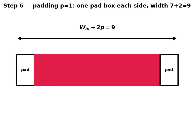 Figure — Stride, padding, and dilation