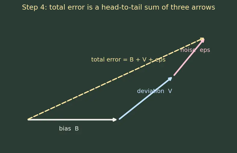 Figure — Bias-variance tradeoff