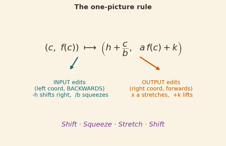 Figure — Transformations — vertical - horizontal shifts, reflections, stretches - compressions