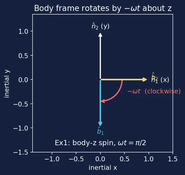Figure — DCM kinematics — Ċ = −[ω×]C