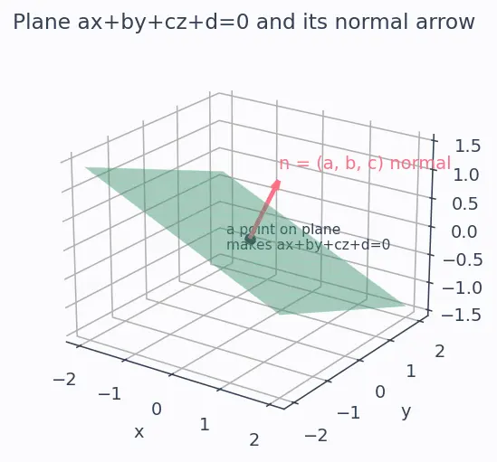 Figure — Distance from a point to a plane