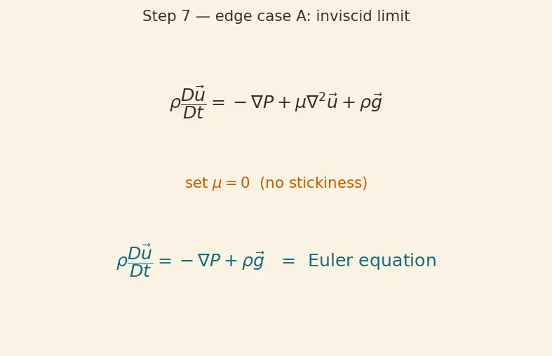 Figure — Navier-Stokes equations — derivation from Newton's second law for fluid