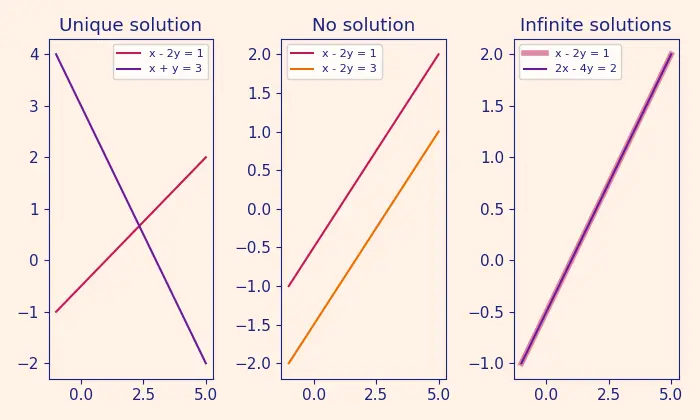 Figure — Solving systems using matrix inversion