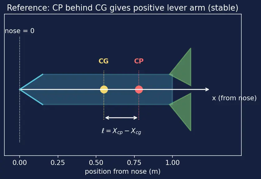 Figure — Static stability — weather-cocking tendency