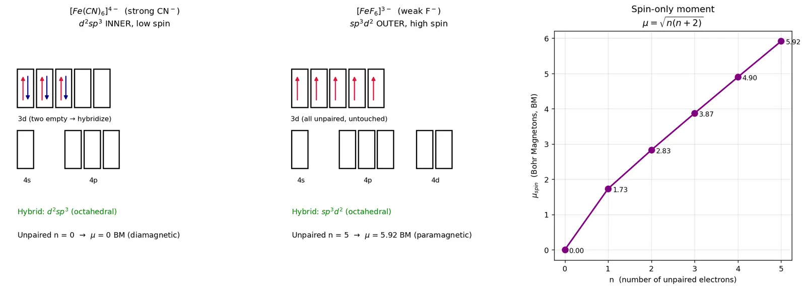 Figure — VBT applied to complexes — inner vs outer orbital, hybridization, magnetism