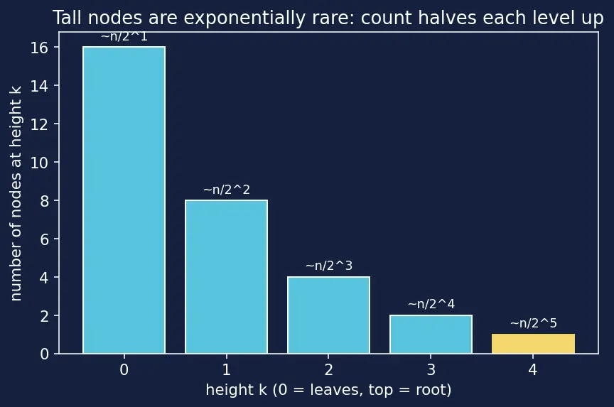 Figure — Heapify — bottom-up O(n) build