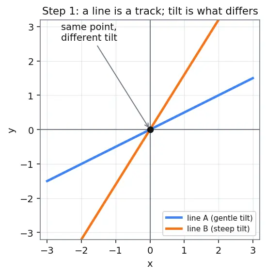 Figure — Parallel lines — equal slopes