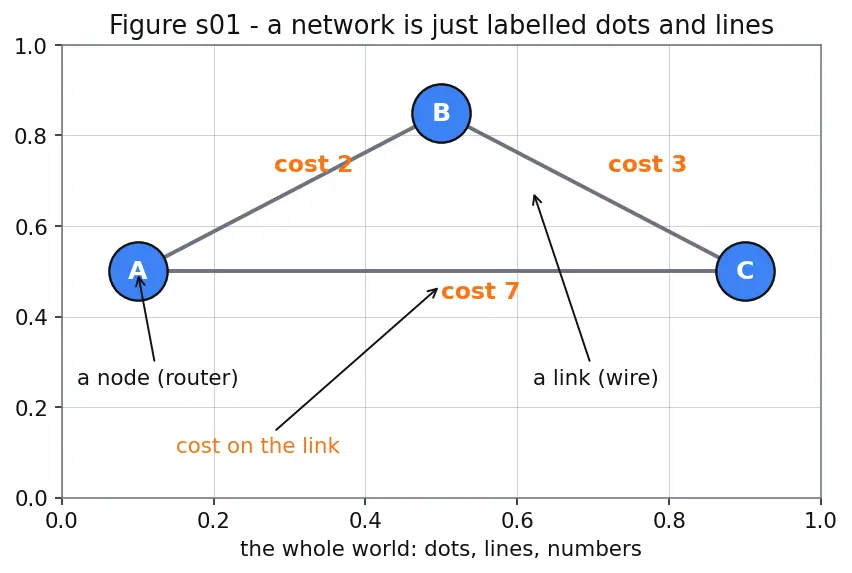 Figure — Distance vector routing — RIP, Bellman-Ford, count-to-infinity