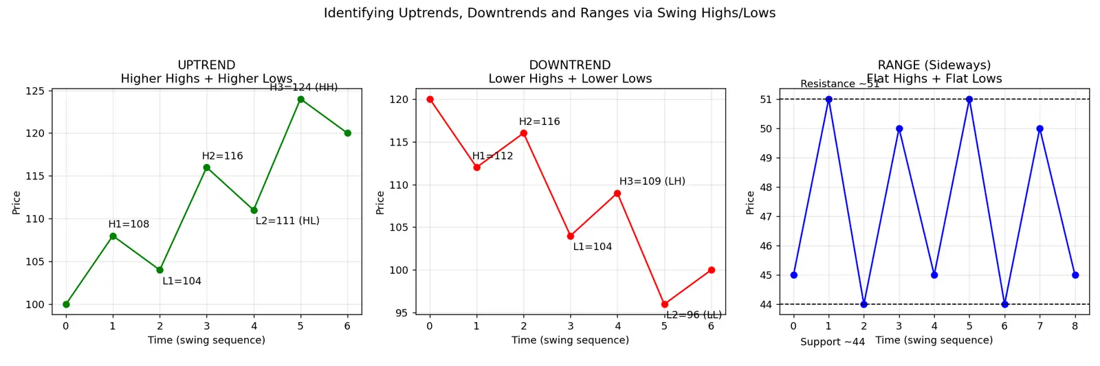 Figure — Learn to identify uptrends, downtrends, ranges
