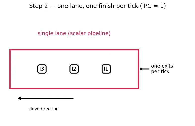 Figure — Superscalar — multiple execution units