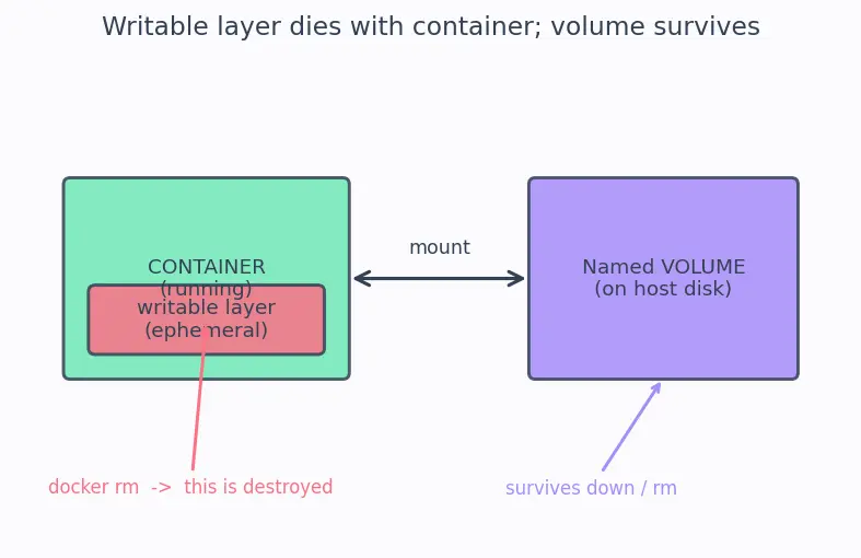 Figure — Docker — images, containers, Dockerfile, docker-compose