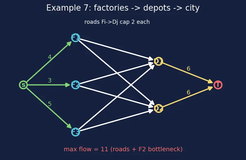 Figure — Network flow — max-flow min-cut theorem, Ford-Fulkerson, Edmonds-Karp