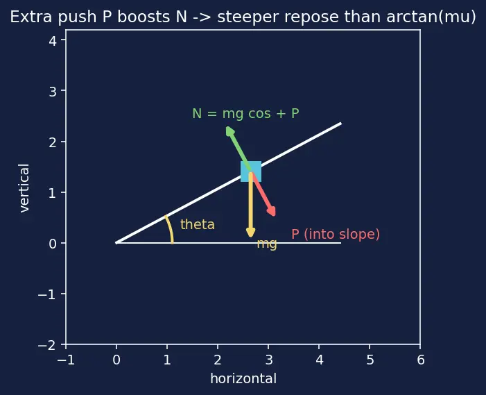Figure — Angle of friction, angle of repose — derivation