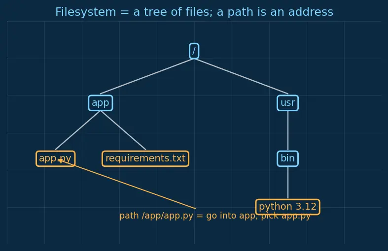 Figure — Docker — images, containers, Dockerfile, docker-compose