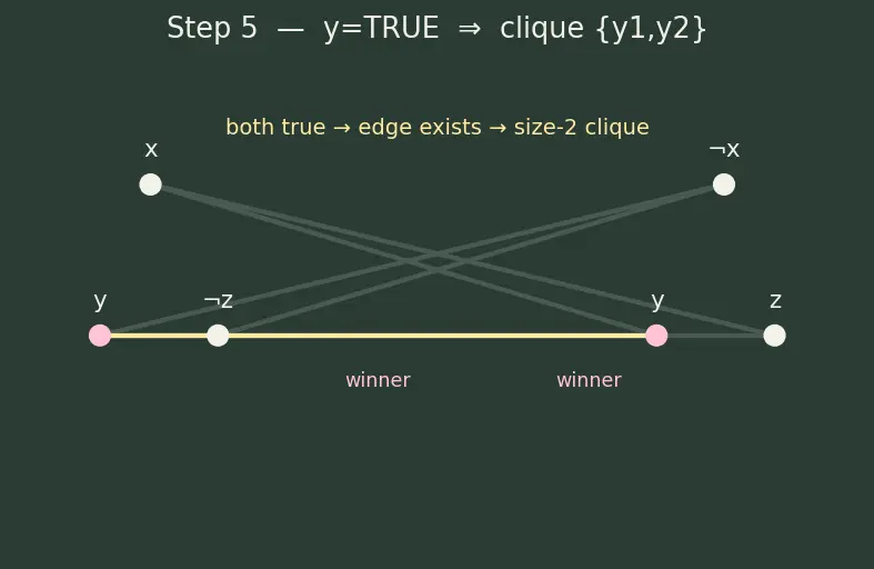 Figure — NP-complete problems — 3-SAT, Vertex Cover, Clique, Hamiltonian Path, TSP, Subset Sum