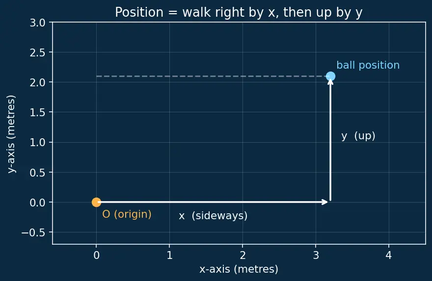 Figure — Projectile motion — horizontal - vertical independence, full derivation