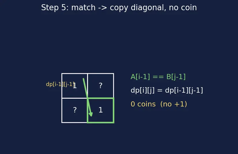 Figure — DP problems — edit distance (Levenshtein)