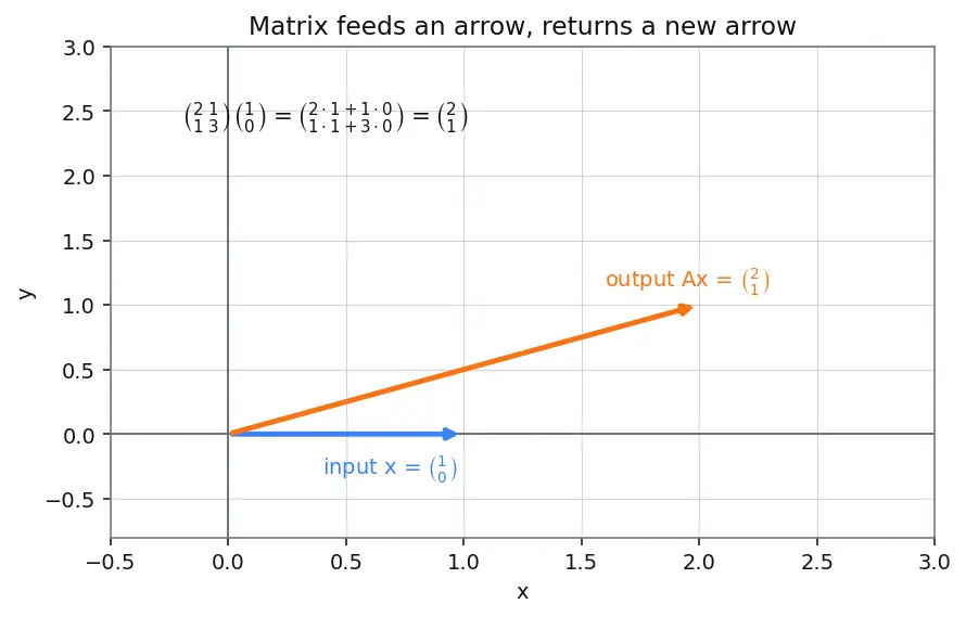 Figure — Eigenvalue computation — power method, inverse iteration