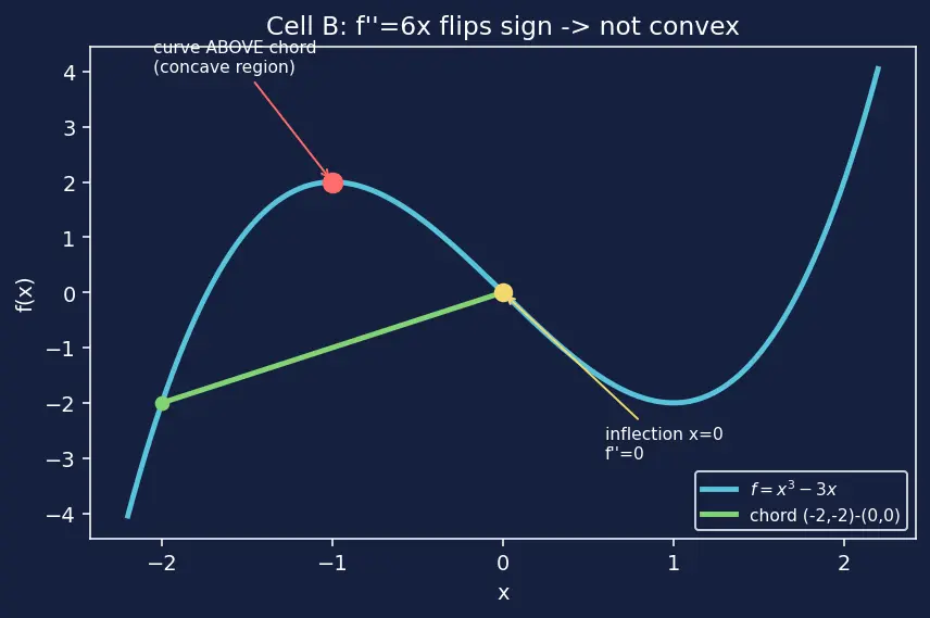 Figure — Convex vs non-convex functions
