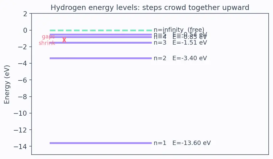 Figure — Rydberg formula 1 - λ = R(1 - n₁² − 1 - n₂²)