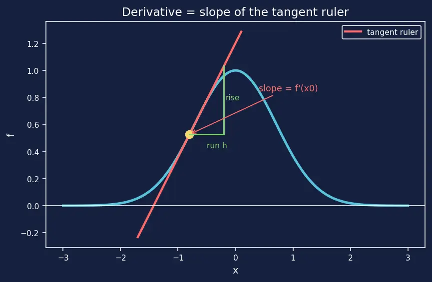 Figure — Solving wave equation — D'Alembert's solution
