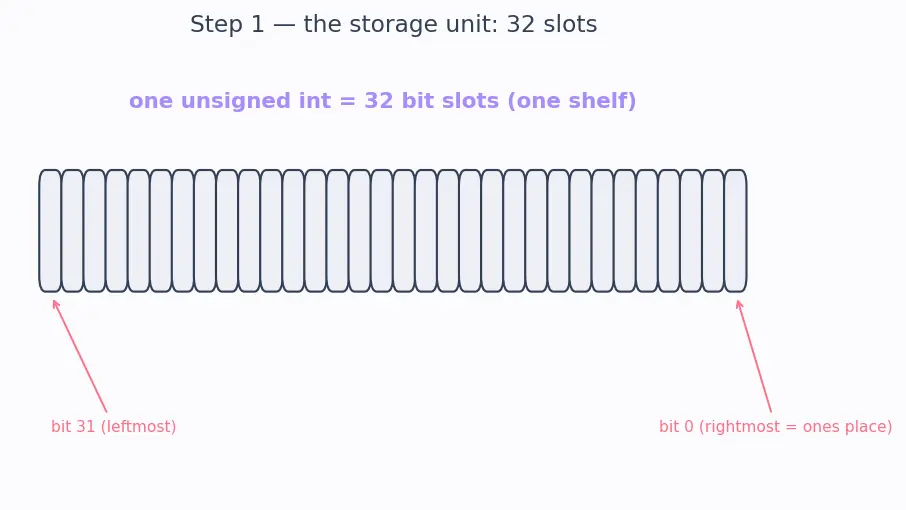 Figure — Bit fields in structs