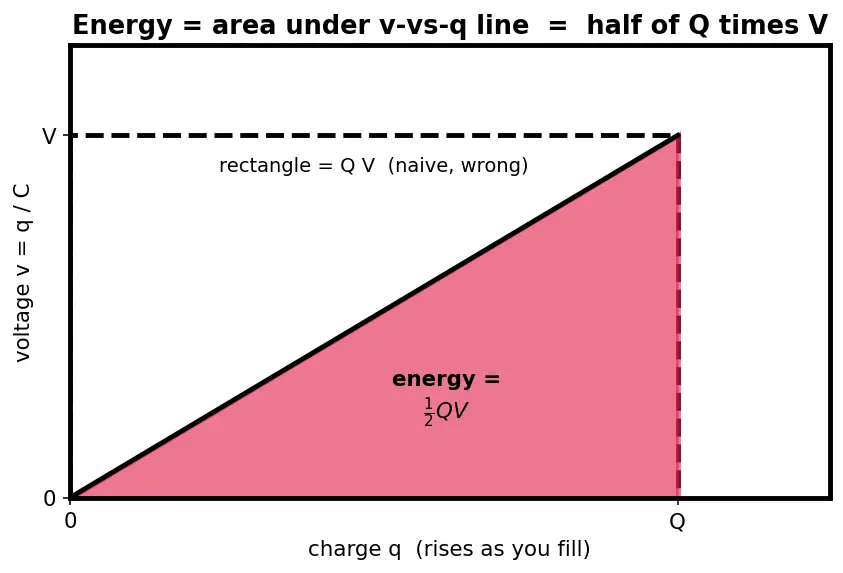 Figure — Understand capacitance and the farad