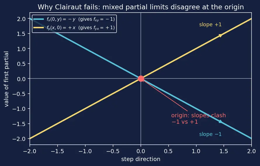 Figure — Clairaut's theorem — mixed partials are equal (under conditions)