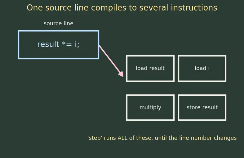 Figure — GDB debugging — breakpoints, watchpoints, step, next, backtrace