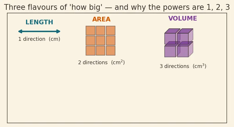 Figure — 3D shapes — cube, cuboid, cylinder, cone, sphere, prism, pyramid