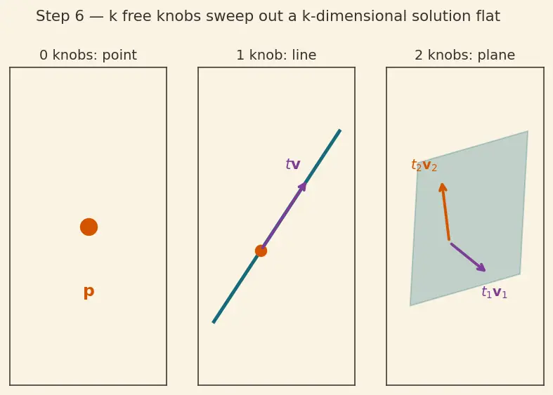 Figure — Pivot positions, free variables