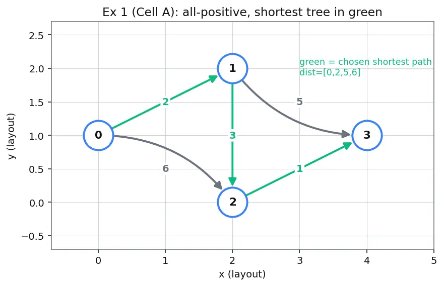 Figure — Bellman-Ford algorithm — DP approach, negative cycles detection, O(VE)