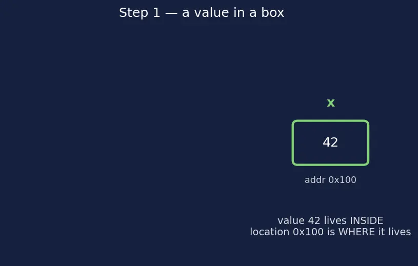 Figure — Pointer to pointer